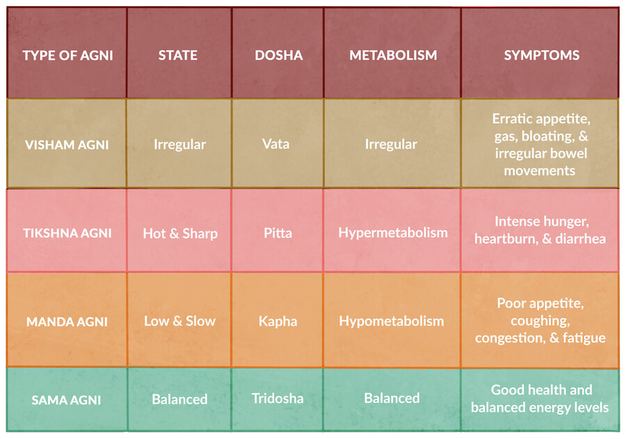 Types of Jathar Agni Types of Jathar Agni