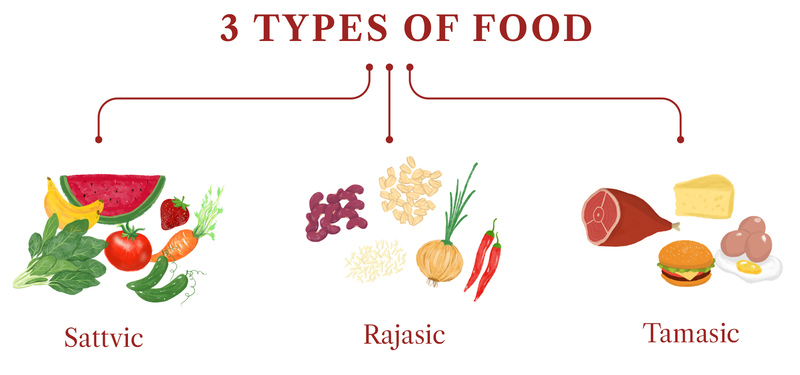Sattvic, Rajasic & Tamasic Foods Sattvic, Rajasic & Tamasic Foods
