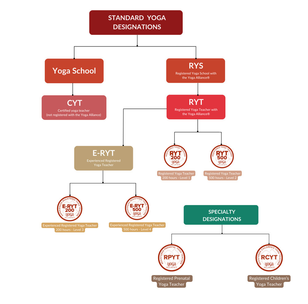 Yoga Teacher Certification Titles Meaning & Differences Explained Yoga Teacher Certification Titles Meaning & Differences Explained