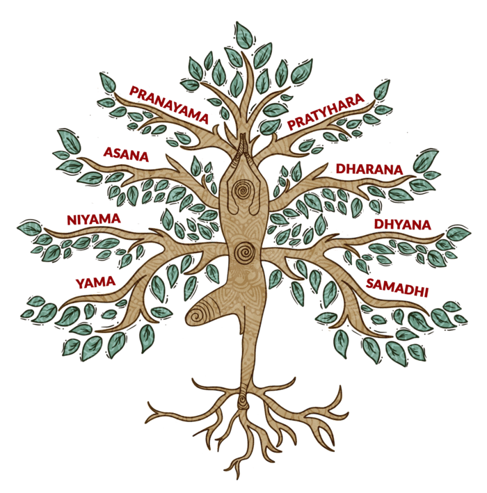 Illustrated tree of Patanjali’s eight limbs of yoga (Ashtanga Yoga)